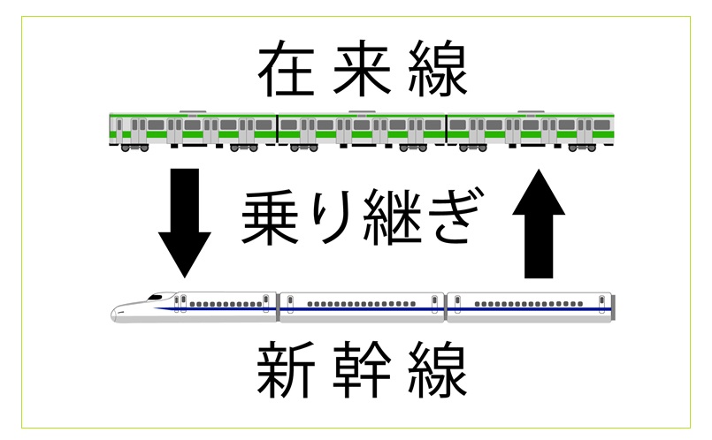 新幹線と在来線