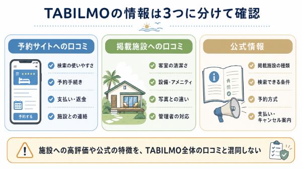TABILMOの口コミ・評判を見るときは、3つの情報を分けて確認する