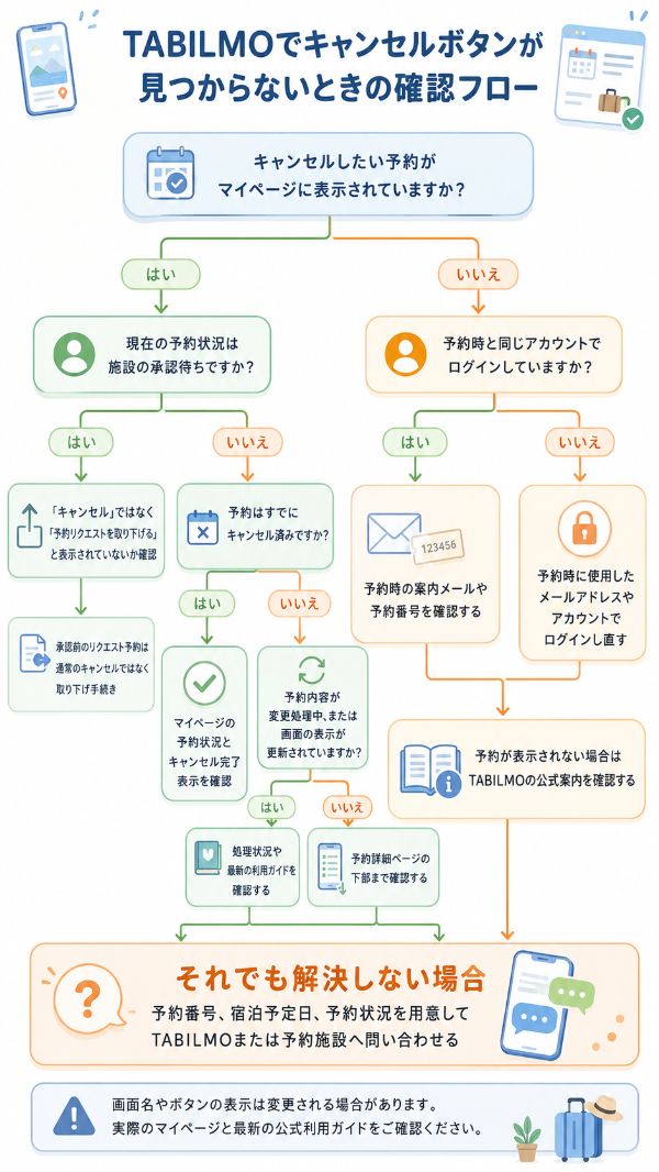 ボタンが見つからない場合