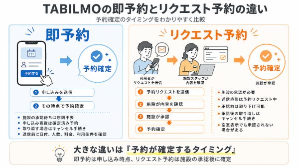 即予約とリクエスト予約の違い