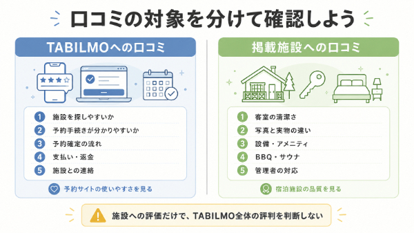 TABILMOへの口コミと掲載施設への口コミの比較図