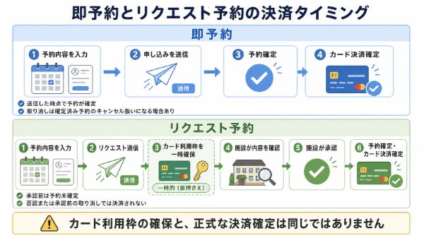 即予約とリクエスト予約の決済時期
