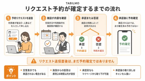 リクエスト送信から予約確定までの流れ