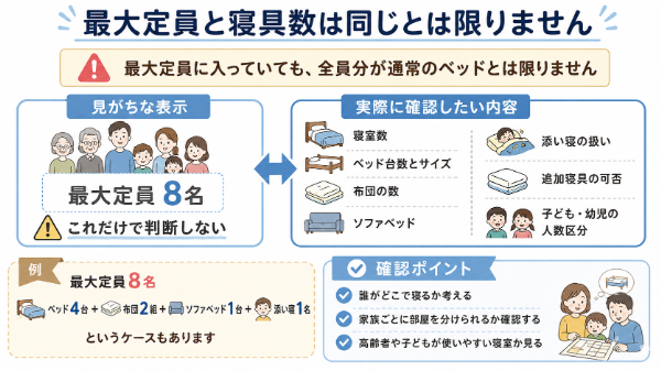 最大定員と寝具数の違い