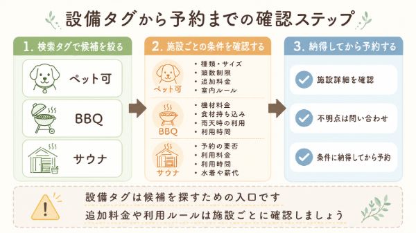 設備タグと実際の利用条件