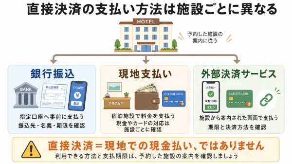 銀行振込・現地支払い・外部決済