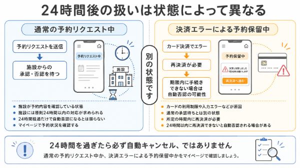 通常の承認待ちと決済エラーによる予約保留中の違い