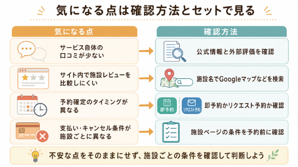 TABILMOの気になる点と確認方法を対応させた図解