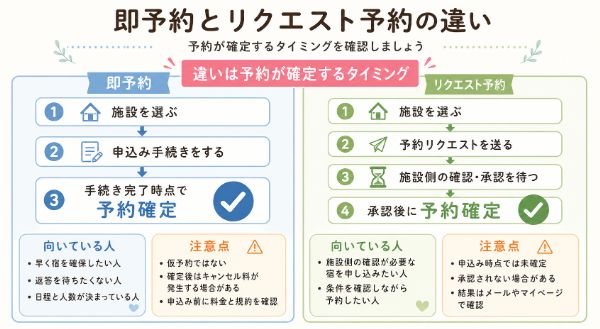 即予約とリクエスト予約の違い