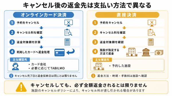 支払い方法別の返金先と確認先