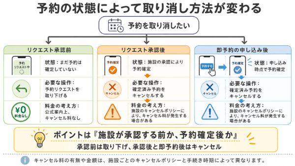 承認前の取り下げと承認後のキャンセルの違い