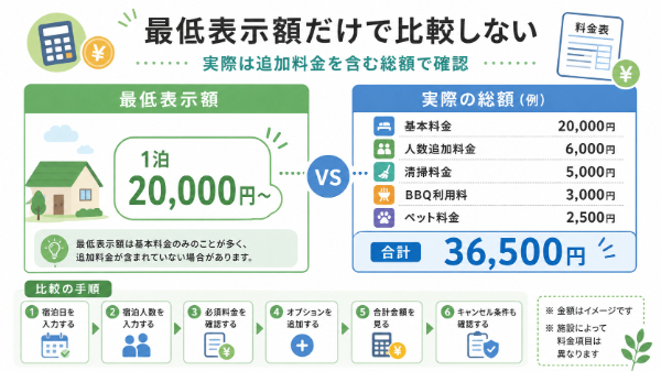 最低表示額と実際の総額の違い