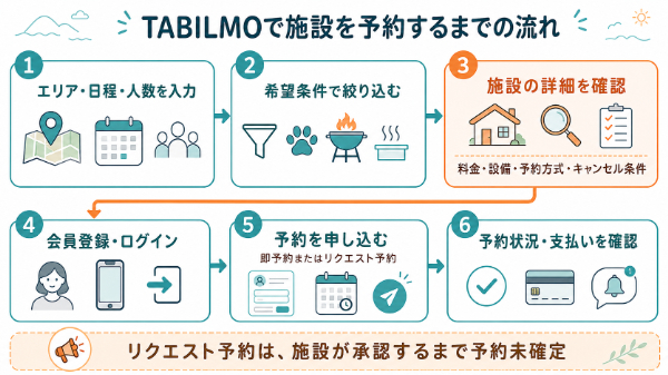 検索から予約までの流れ