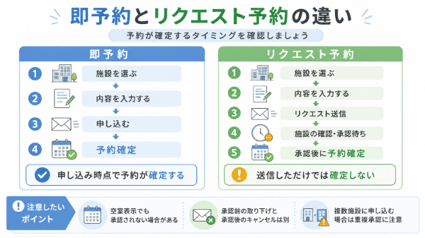 即予約とリクエスト予約の違い