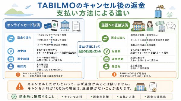 カード決済と直接決済の返金