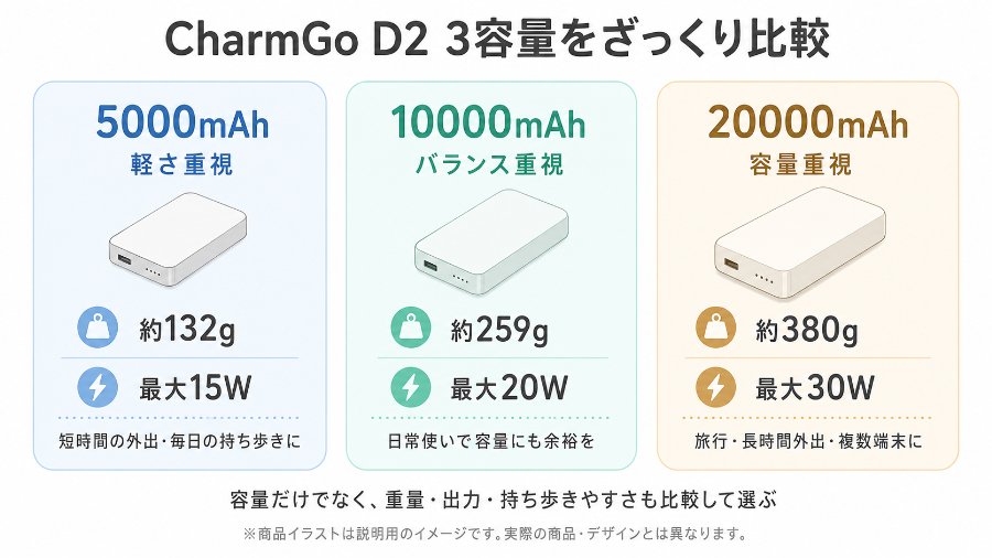 CharmGo D2の3容量をざっくり比較
