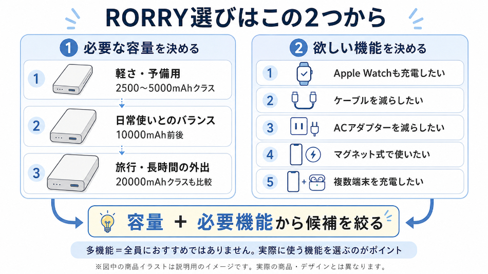 RORRYを選ぶときに最初に決めたいこと