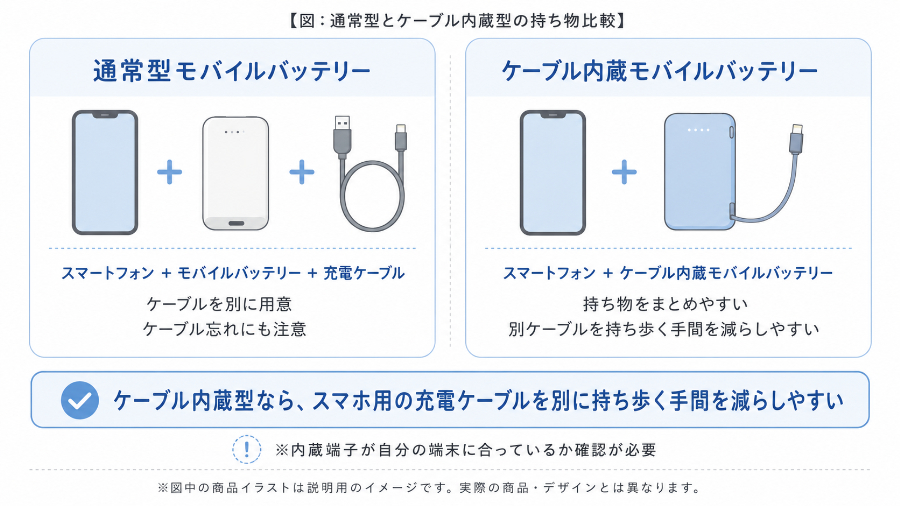 通常型とケーブル内蔵型の持ち物比較