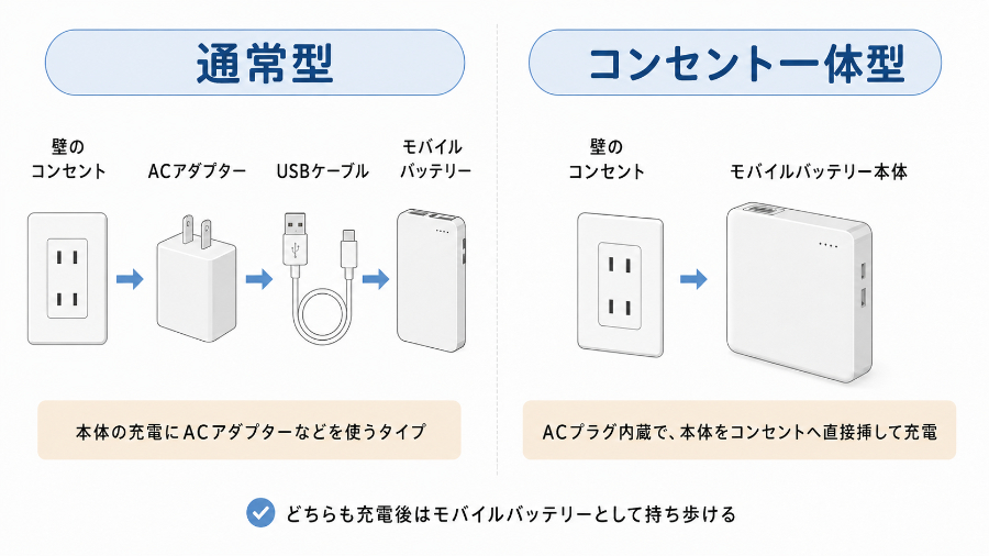 通常型とコンセント一体型の違い