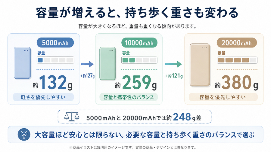 容量と重量のバランス