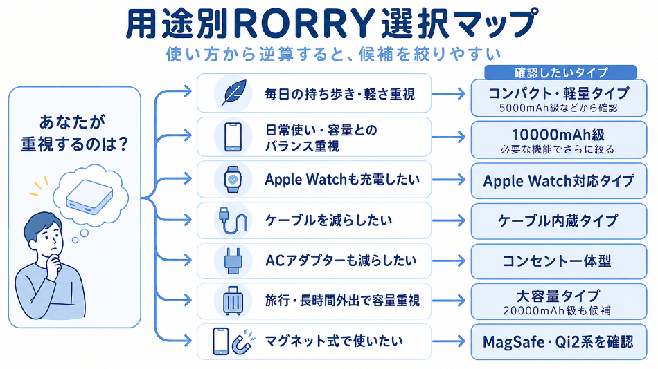 用途別RORRY選択マップ