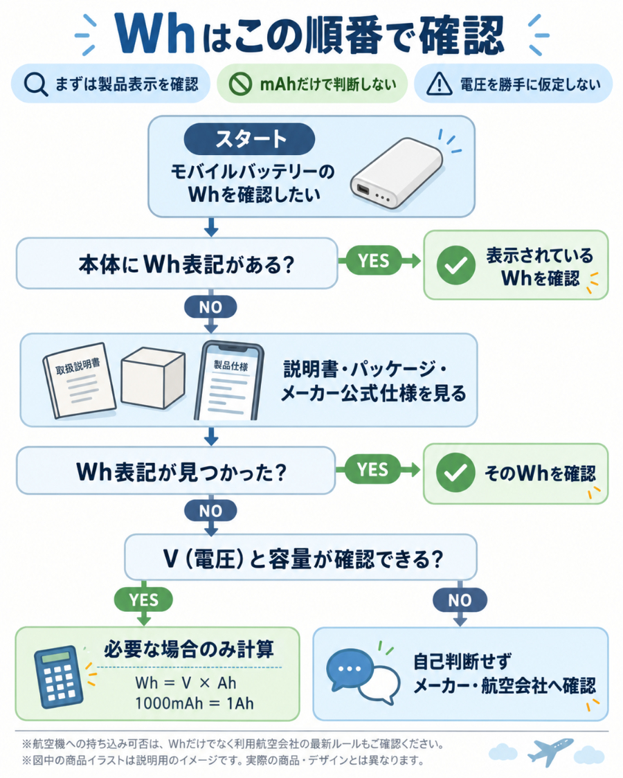 mAhとWhを確認する流れ