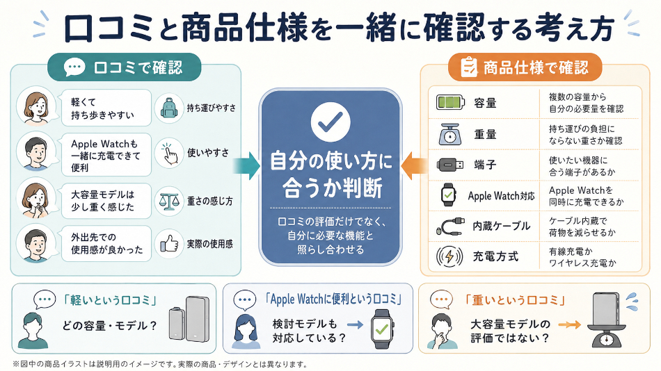 口コミと商品仕様を一緒に確認する考え方