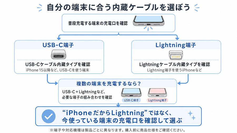 自分の端末から内蔵ケーブルを選ぶ図