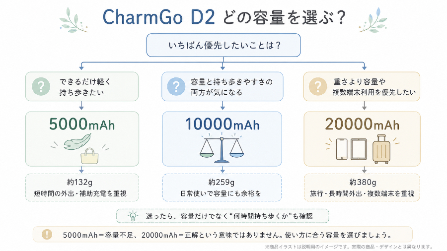CharmGo D2容量選択チャート