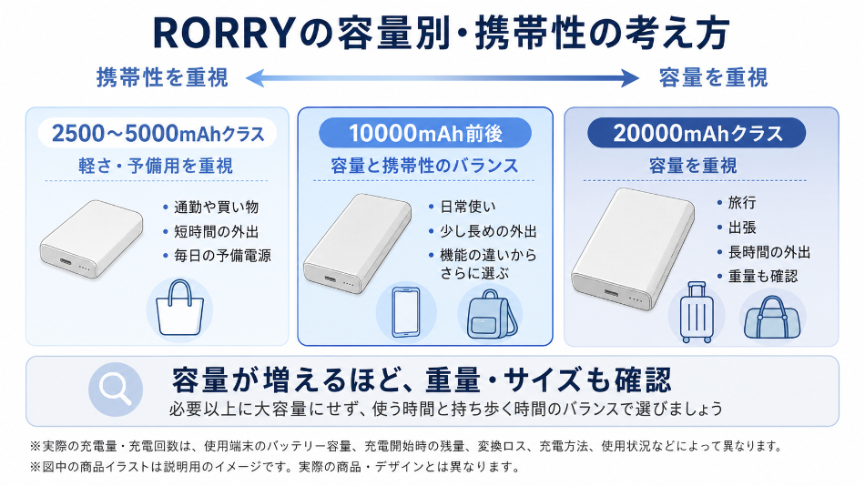 RORRYの容量別・携帯性の考え方