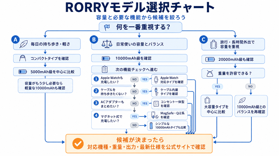 RORRYモデル選択チャート