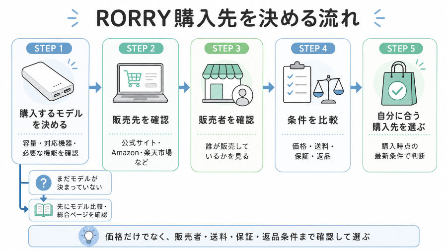 RORRY購入先を決める流れ