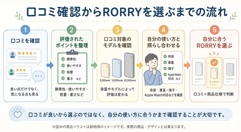 口コミ確認からRORRYを選ぶまでの流れ