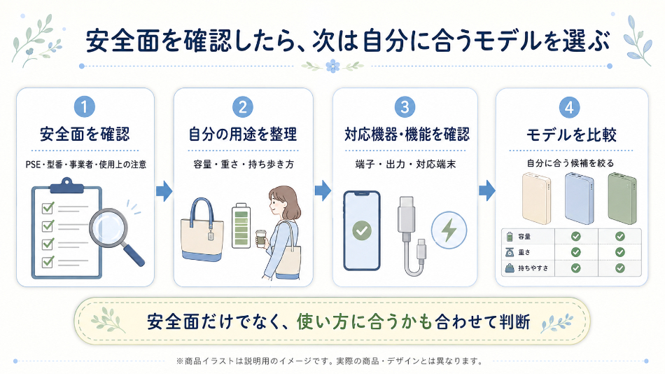 安全確認から商品選びまでの流れ