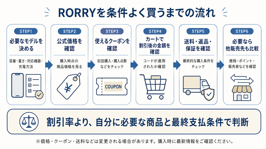 RORRYを条件よく買うまでの流れ