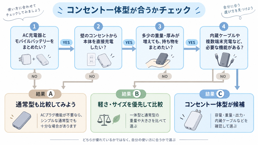 コンセント一体型が合うか判断するチャート