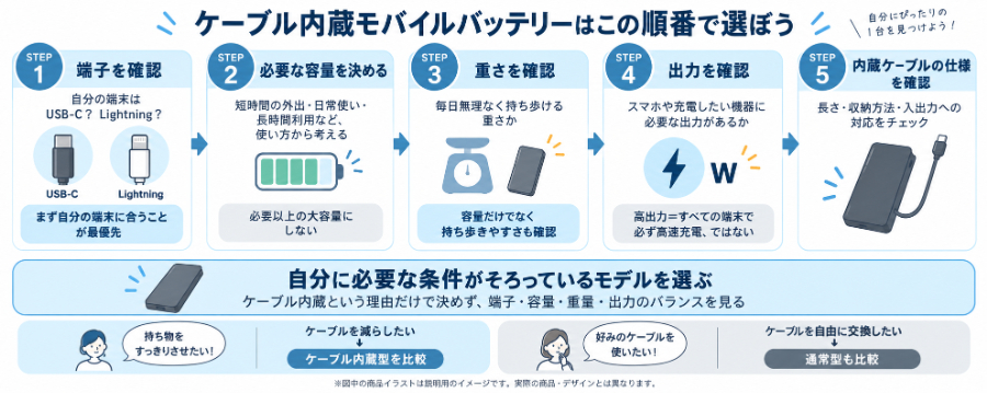 ケーブル内蔵モバイルバッテリー選択チャート