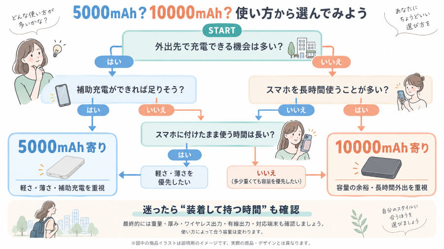 記事を読んだ後の最終選択チャート