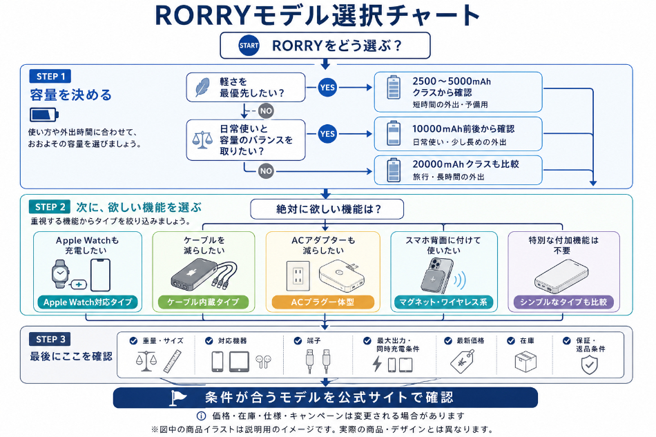 RORRYモデル選択チャート