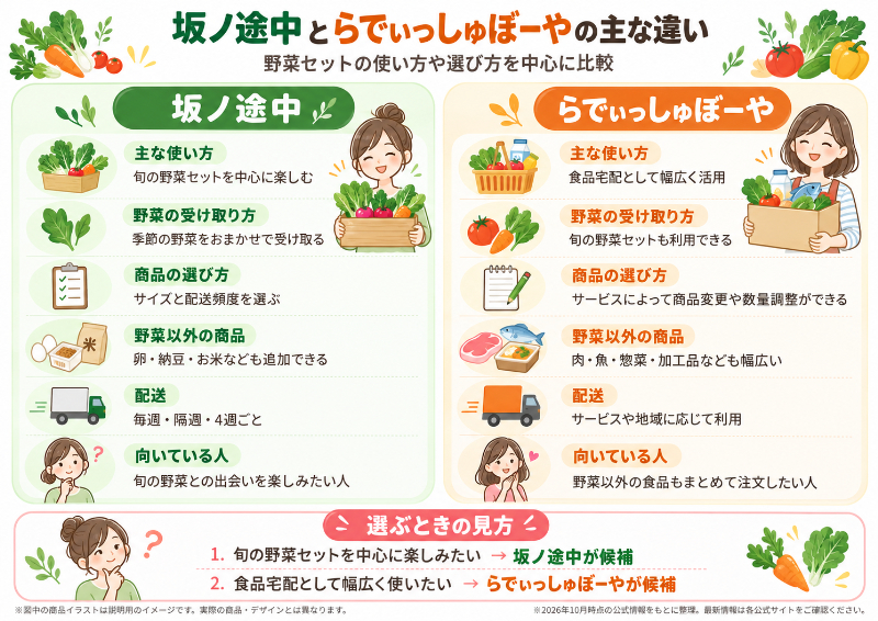 坂ノ途中とらでぃっしゅぼーやの主な違いをひと目で比較