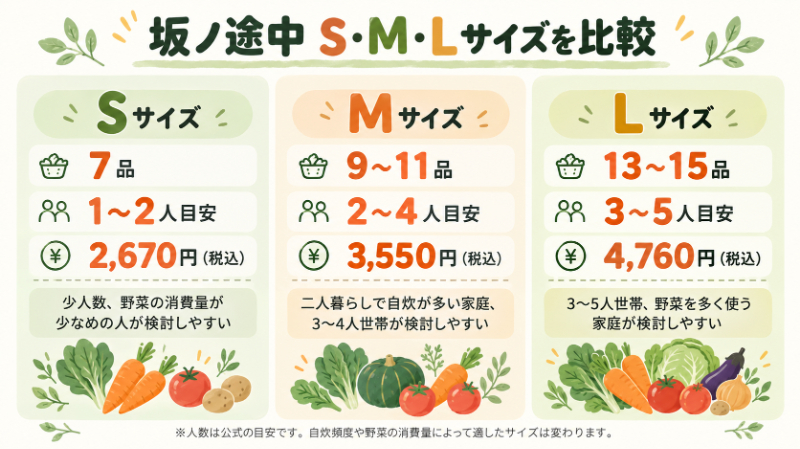 S・M・Lサイズの品数・人数目安・価格をひと目で比較