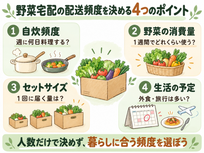 野菜宅配の配送頻度を決める4つの判断軸