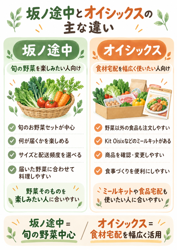 坂ノ途中とオイシックスの主な違い