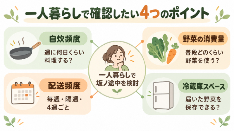 自炊頻度・野菜消費量・配送頻度・冷蔵庫という「確認項目」の整理