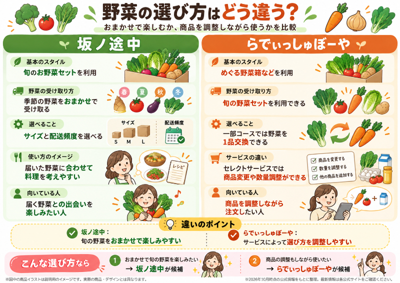 野菜の選び方・受け取り方の違い