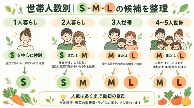 世帯人数別にS・M・Lの候補を整理した図