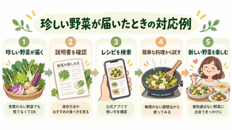 珍しい野菜が届いたときの対応フロー