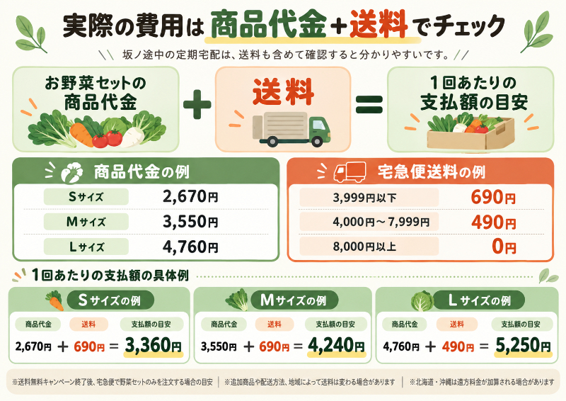 「商品代金＋送料＝実際の負担」という仕組みを視覚化
