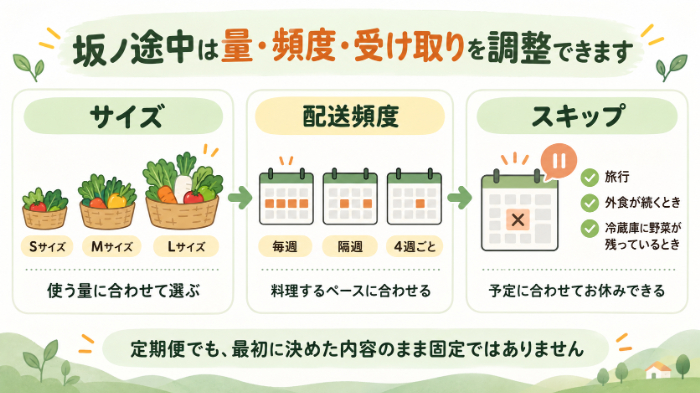 坂ノ途中の定期宅配の仕組み：サイズ・配送頻度・スキップの関係
