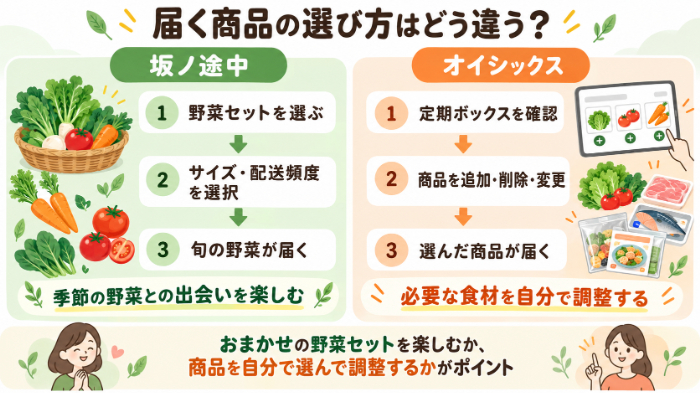 届く商品の選び方はどう違う？